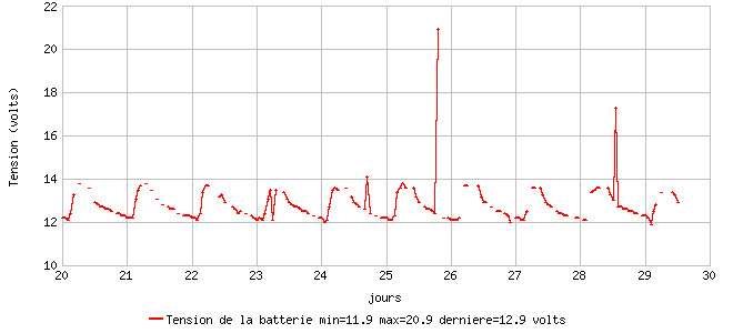 Tension de la batterie