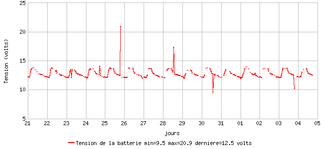 Tension de la batterie