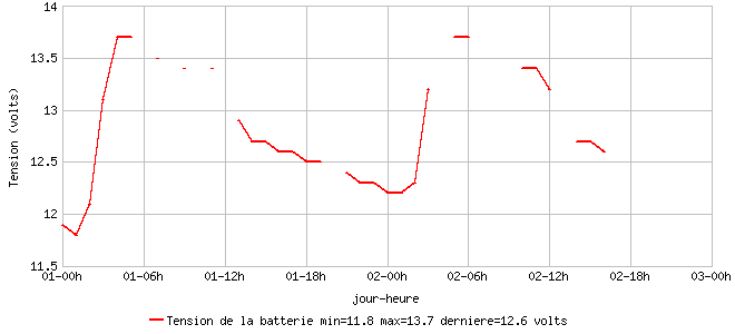 Tension de la batterie