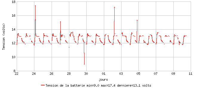 Tension de la batterie