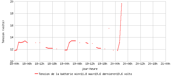 Tension de la batterie