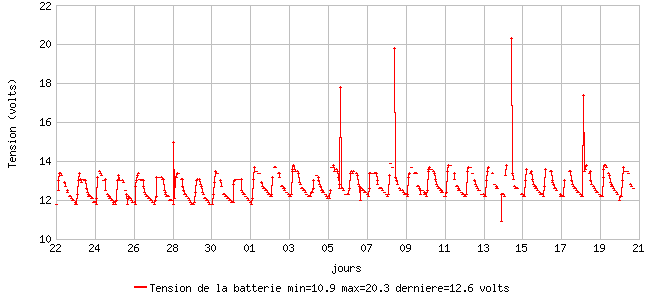 Tension de la batterie