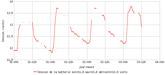 Tension de la batterie