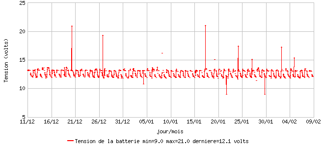 Tension de la batterie