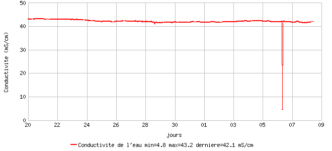 Conductivite de l'eau