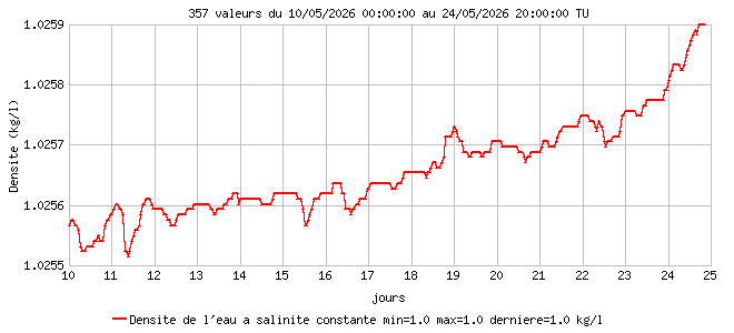 Densite de l'eau a salinite constante
