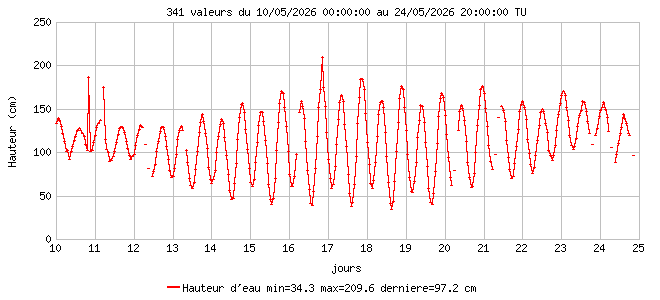 Hauteur d'eau
