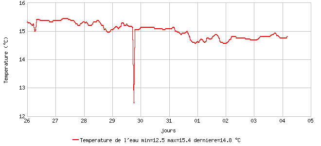 Temperature de l'eau