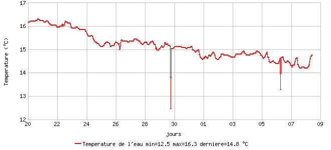 Temperature de l'eau