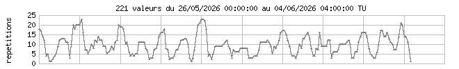 Temperature de l'eau