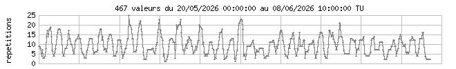 Temperature de l'eau
